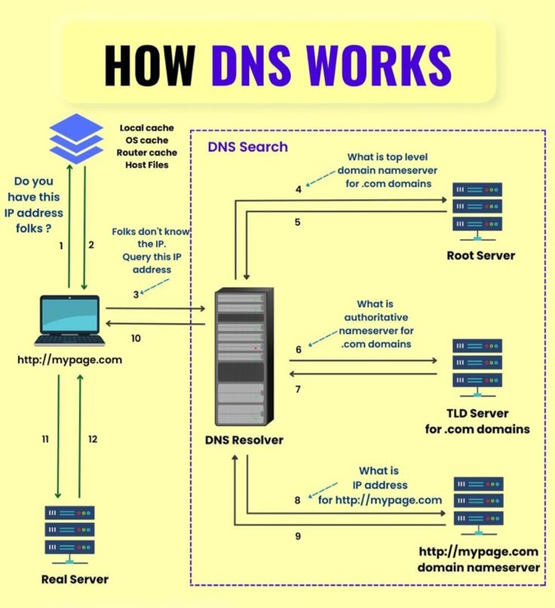 کارکرد DNS