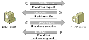 DHCP